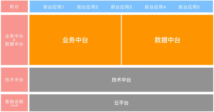 什么是”中台“ - 知乎