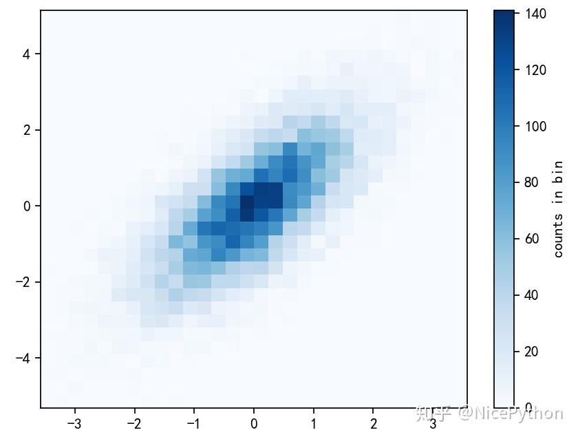 Python：matplotlib绘制直方图 - 知乎