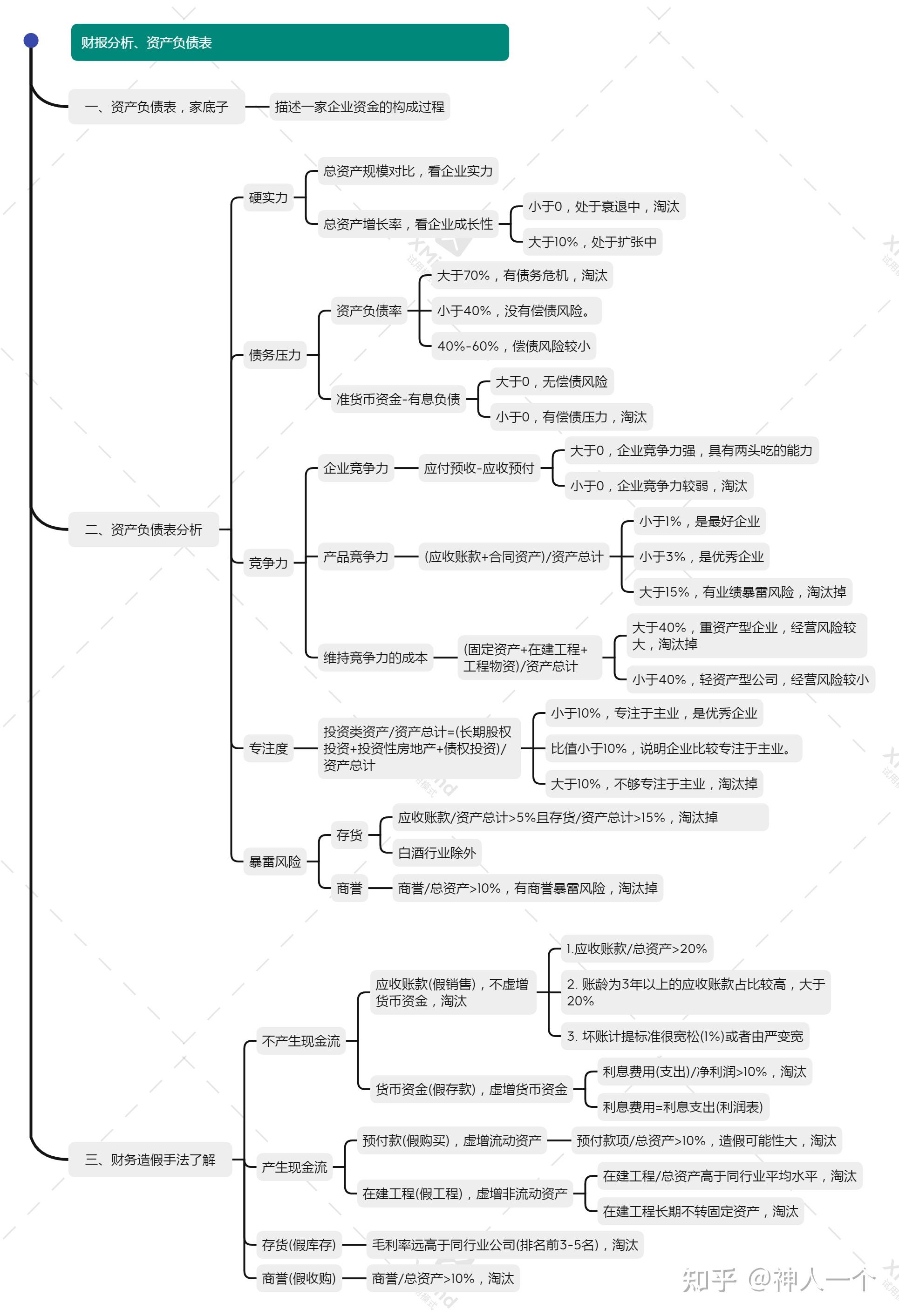 财报分析一:识别资产负债表