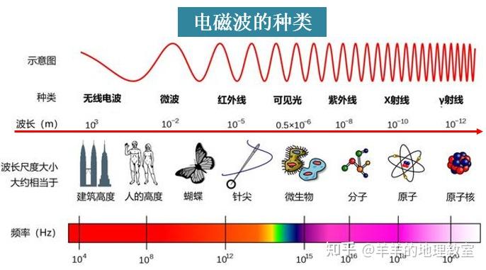 用它庞大的身躯,炽热的气场和360°散发的强大电磁波,强有力的干扰