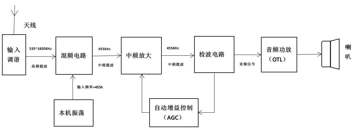 收音机的组成框图图片