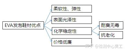 鞋企必看：OBC、TPU、EVA、POE等弹性体发泡鞋材详细解读！ - 知乎