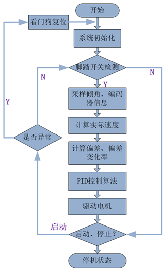双轮载人平衡车设计「第二届立创商城电子制作节30强作品」