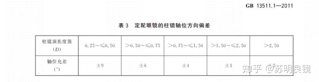 我在第一家测左眼散光50度,轴位180,第二家测轴位是10,请问轴位180和
