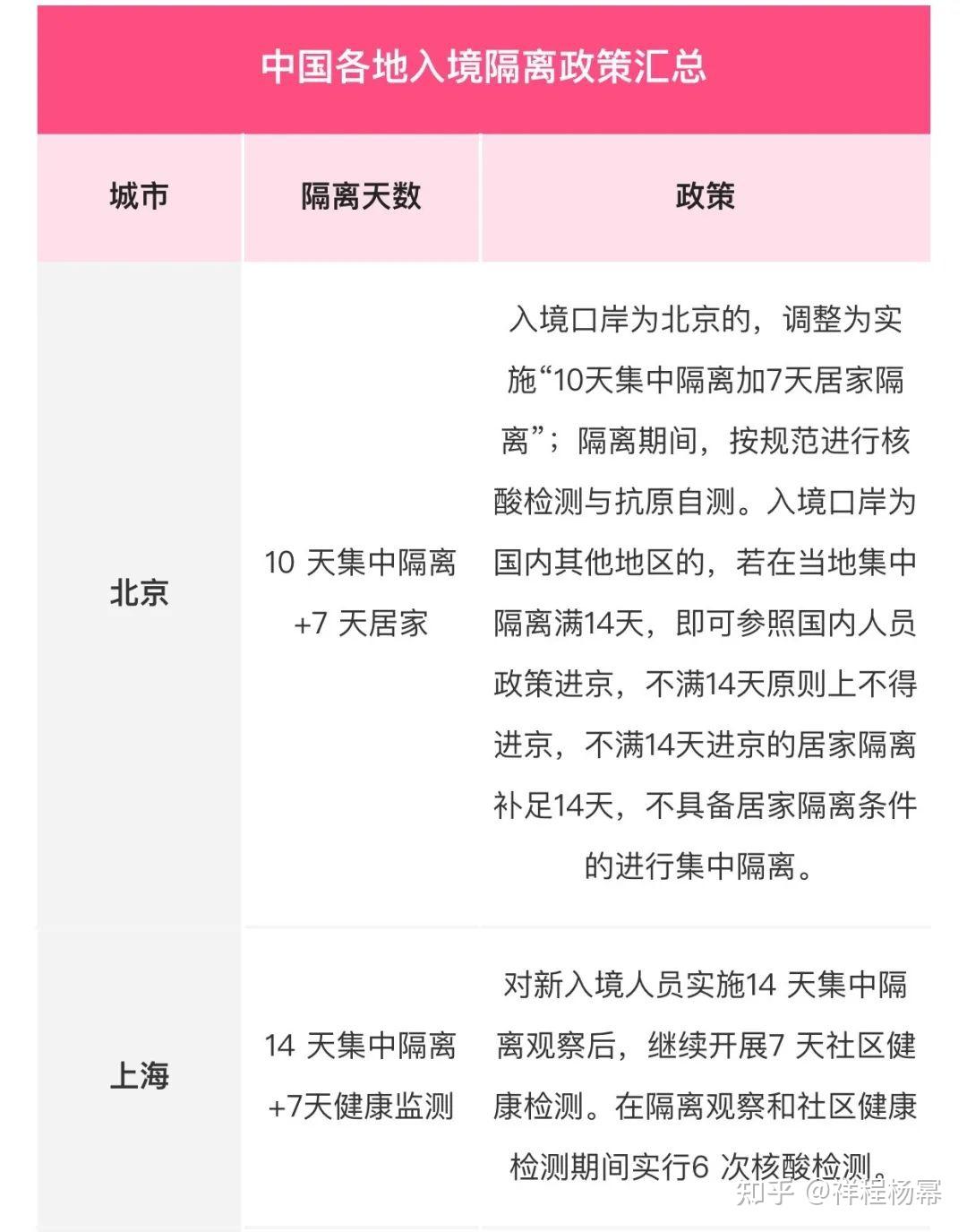 终于！回国隔离时间缩！短！入境政策重磅调整 - 知乎