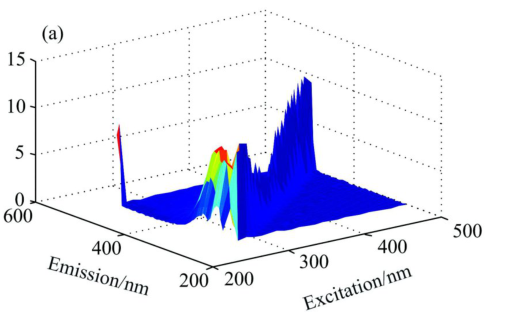 三维荧光光谱绘图 - 知乎
