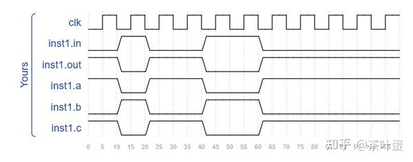 FPGA中和Verilog中always@（*）和assign 的理解 - 知乎