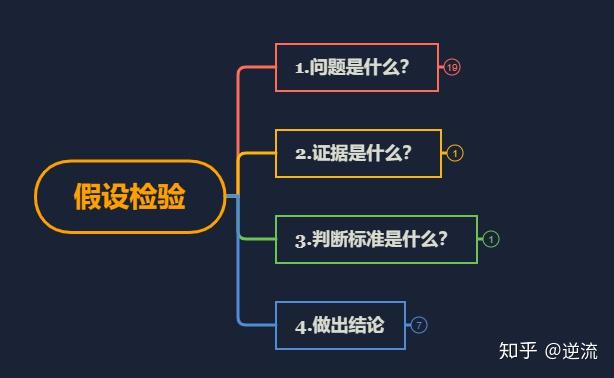 假设检验的基本原理是什么_假设检验思维导图