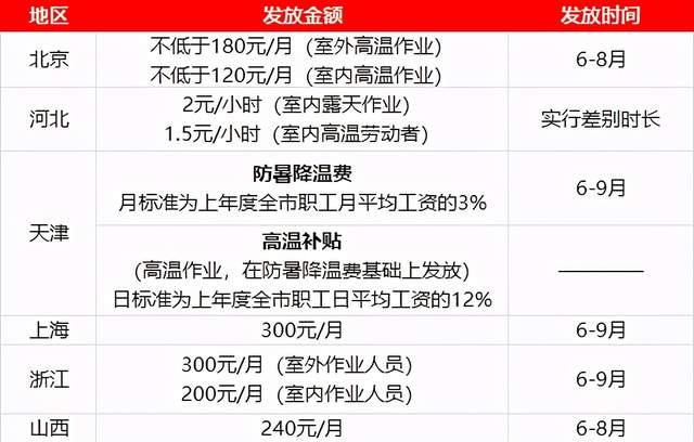 例如海南可以拿7個月的高溫補貼,天津不止有高溫補貼,還有防暑降溫費