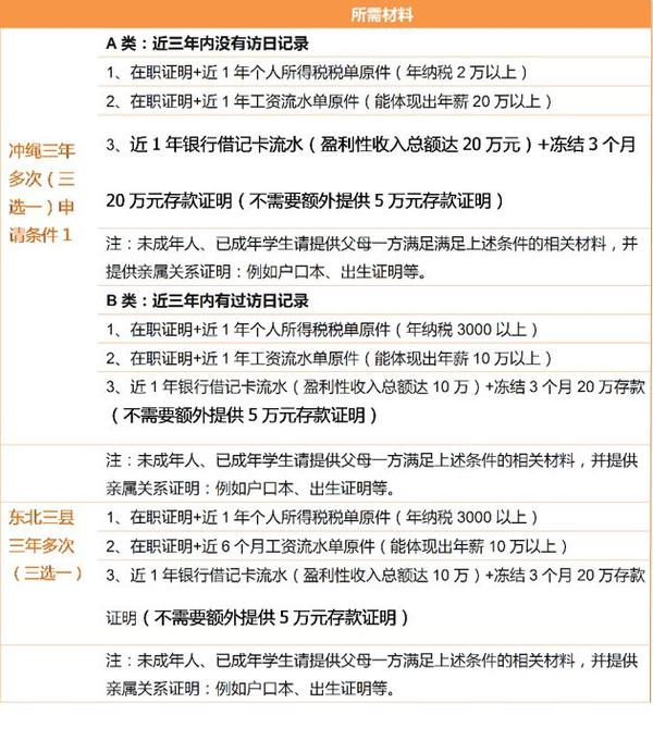 日本签证单次、三年、五年往返，个人旅游签证具体办理细则是哪些？