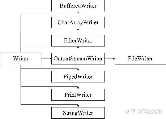 JAVA输入/输出流详细讲解 - 知乎