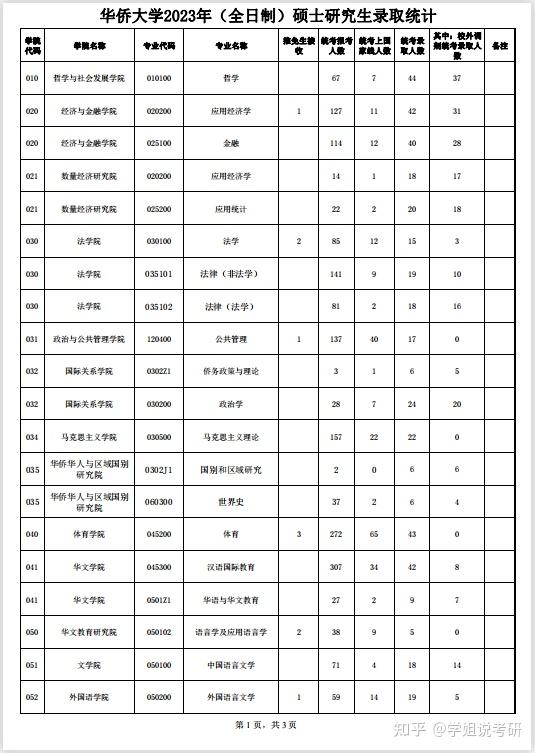 华侨大学考研报录比汇总(2023年)