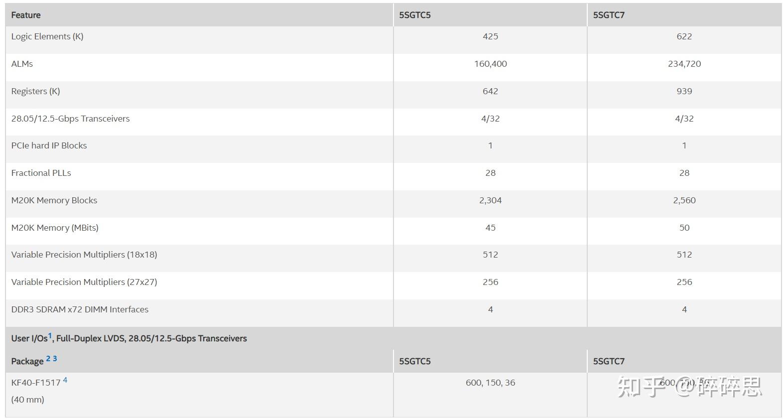 Intel/Altera 系列FPGA简介 Intel/Altera 系列FPGA简介