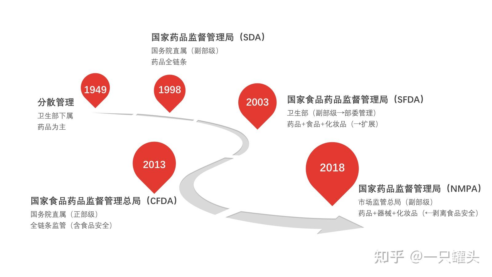 中国药品监管历史：从SDA、SFDA、CFDA到NMPA - 知乎