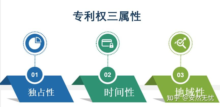 专利权三属性 - 知乎