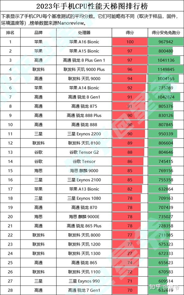 2023手機處理器性能排行榜,手機cpu性能天梯圖 - 照片暗部調亮度怎麼