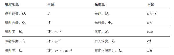 光的度量 知乎