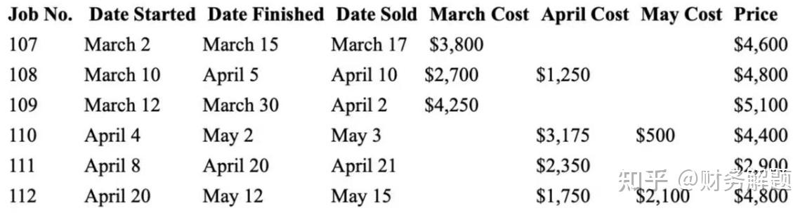 Job-cost Records - 知乎
