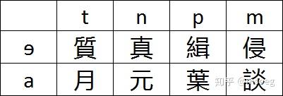 汉语音韵学笔记 上古音 从二十一部到六元音 知乎