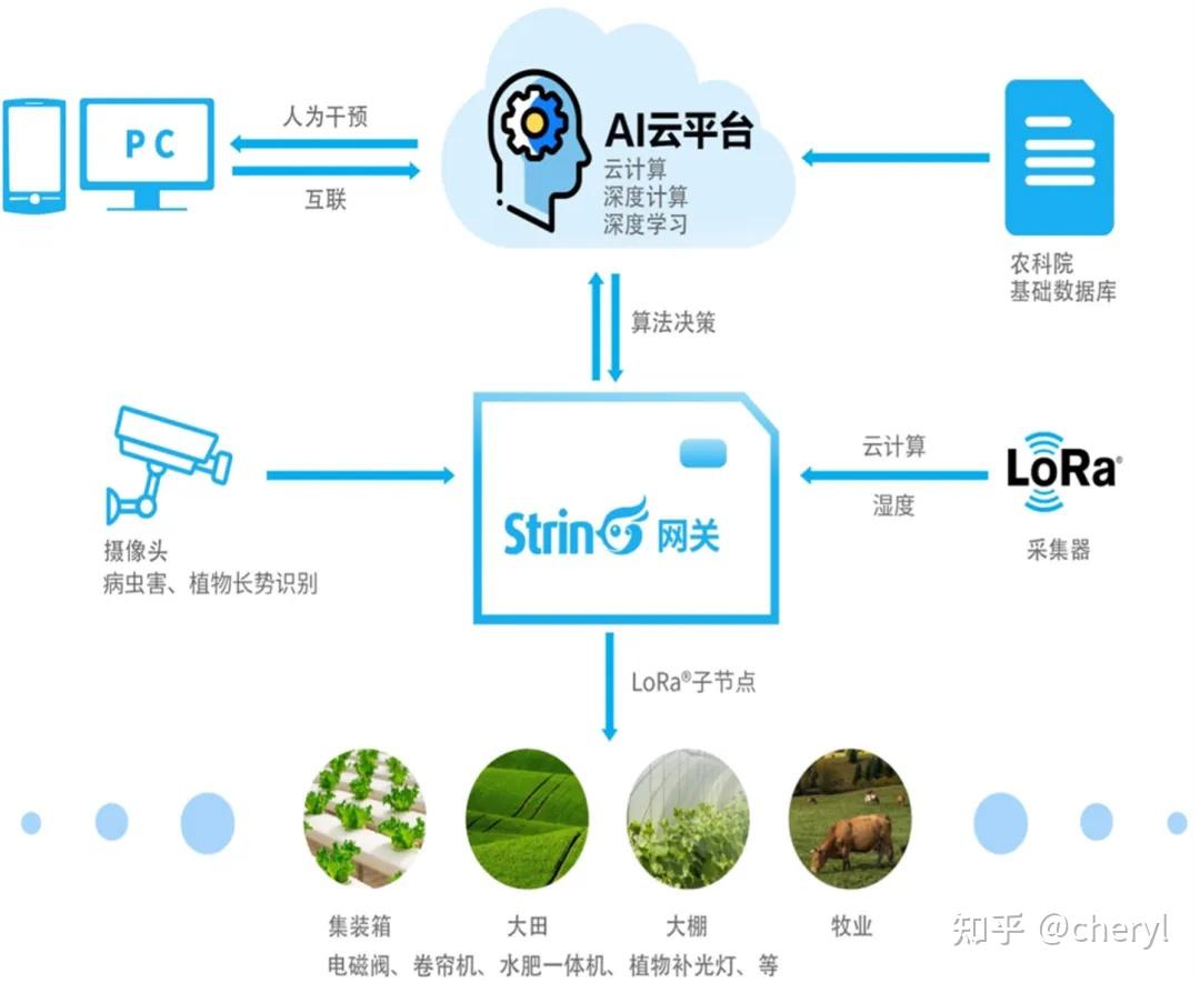 SX12系列&ASR6601基於LoRa的智慧農業解決方案