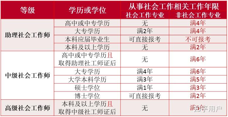 考社工证需要哪些资料呀?