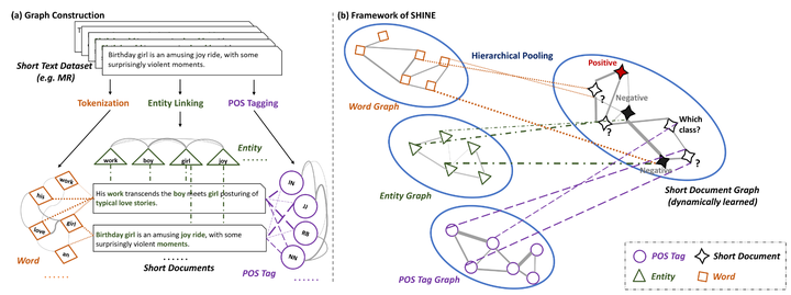 Hierarchical Heterogeneous Graph Representation Learning For Short Text ...