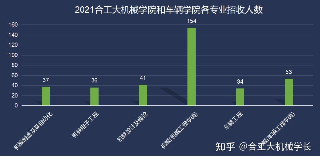 以下是複試分數線預測下面是22級合工大機械車輛炫分晚會,請扶好座椅