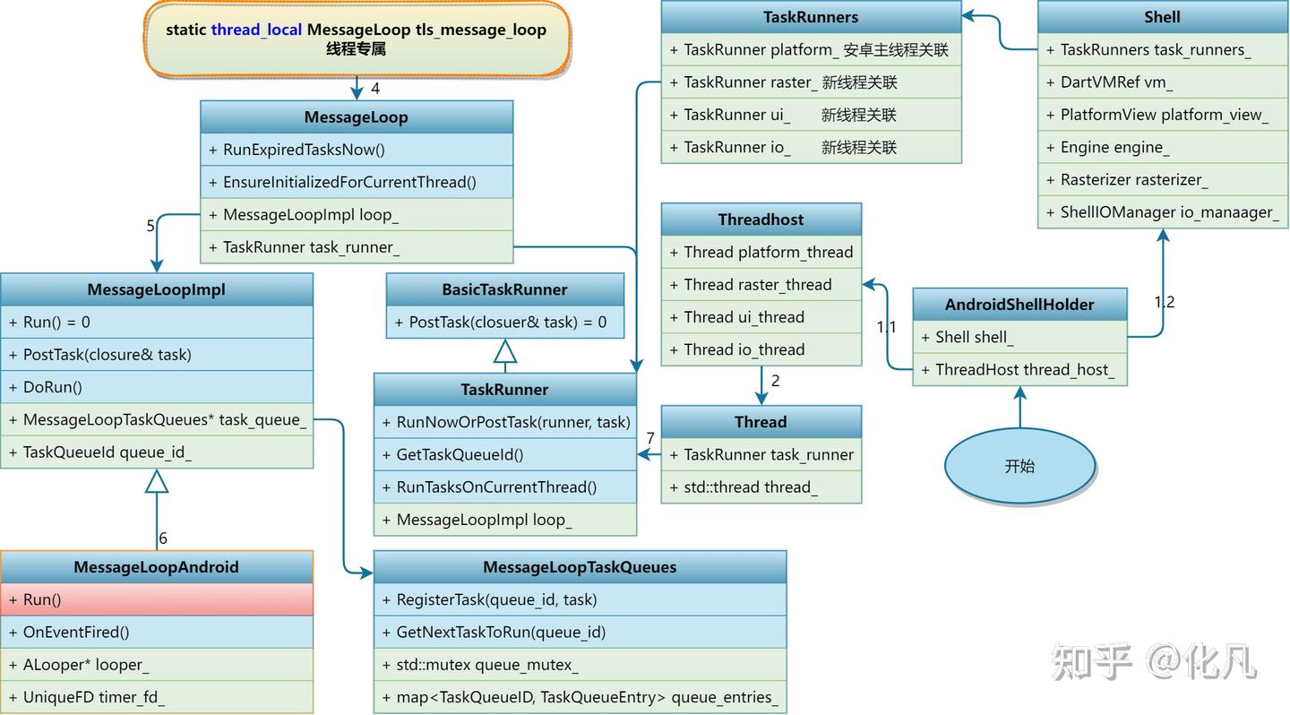 flutter架构 flutter源码 LayerTree Impeller源码 Skia DisplayList Op Entity ...