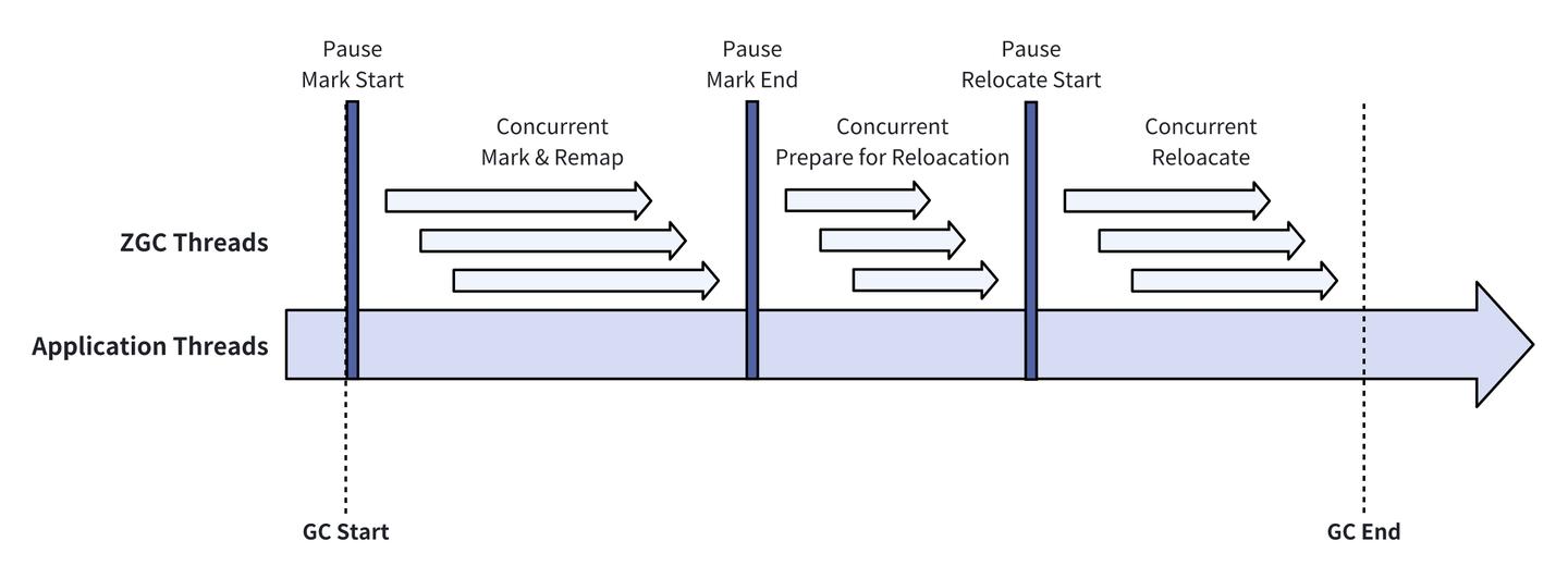 Java ZGC 深度剖析及其在构建低延迟流系统中的实践心得 - 知乎