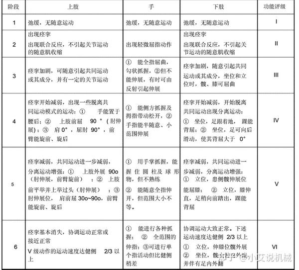 硬核分享常见的五种康复评估方法，满满的干货赶快收藏起来吧。 - 知乎