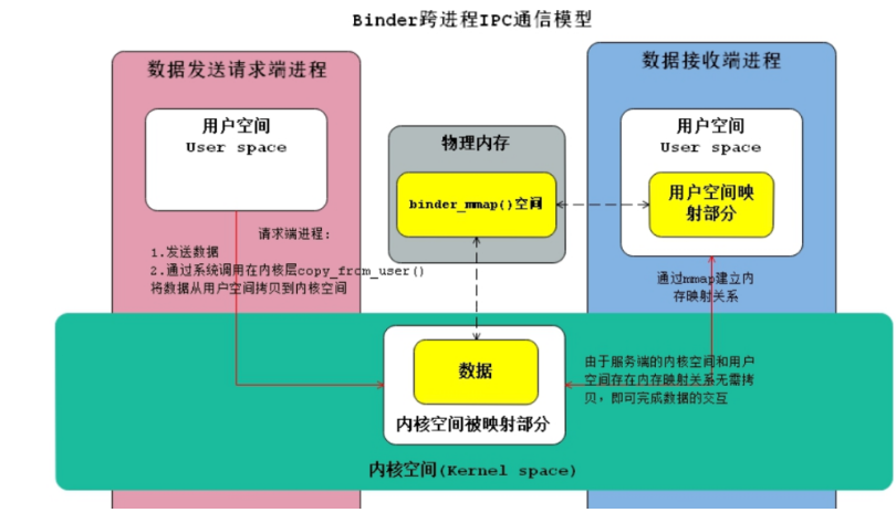 图文结合:通俗易懂的Android多进程间通信--binder机制 - 知乎