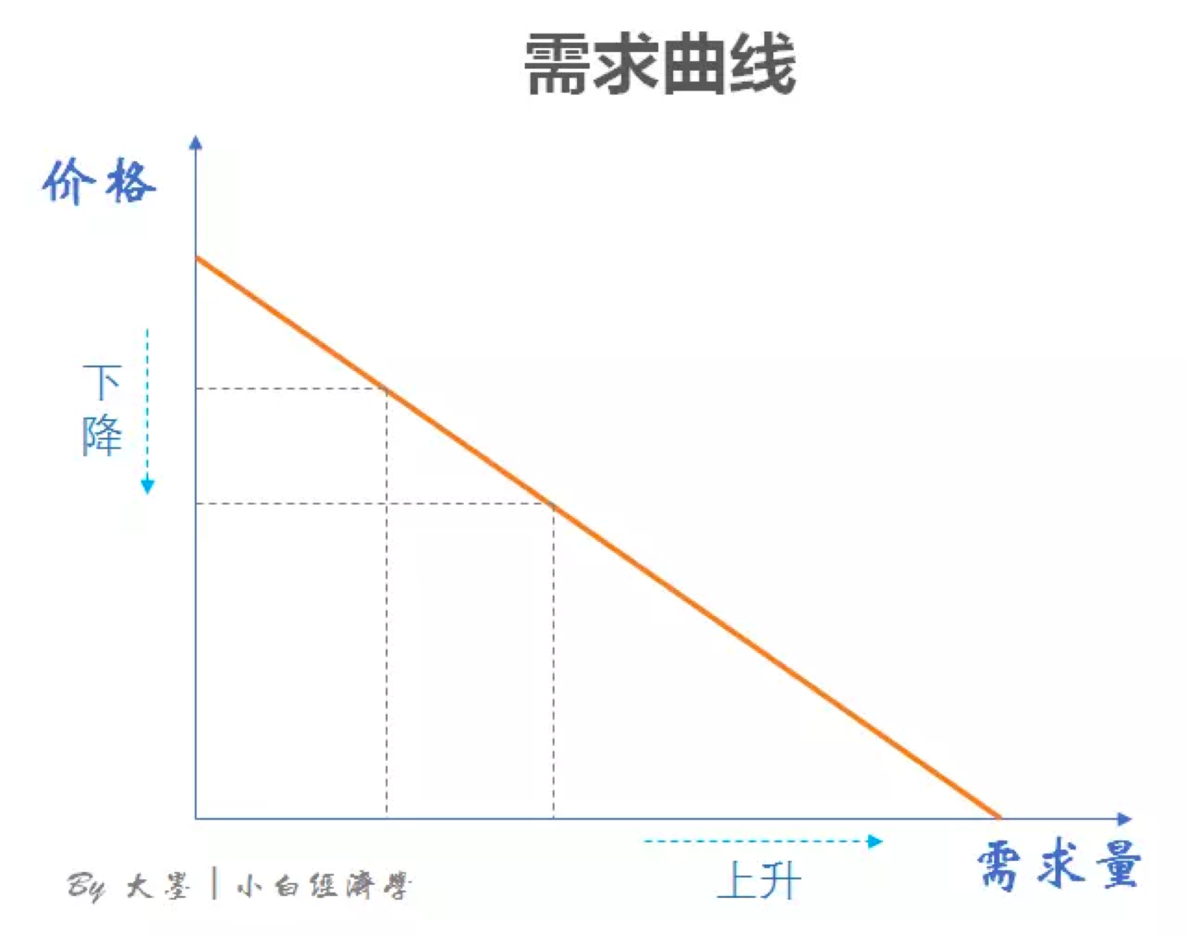 需求曲线