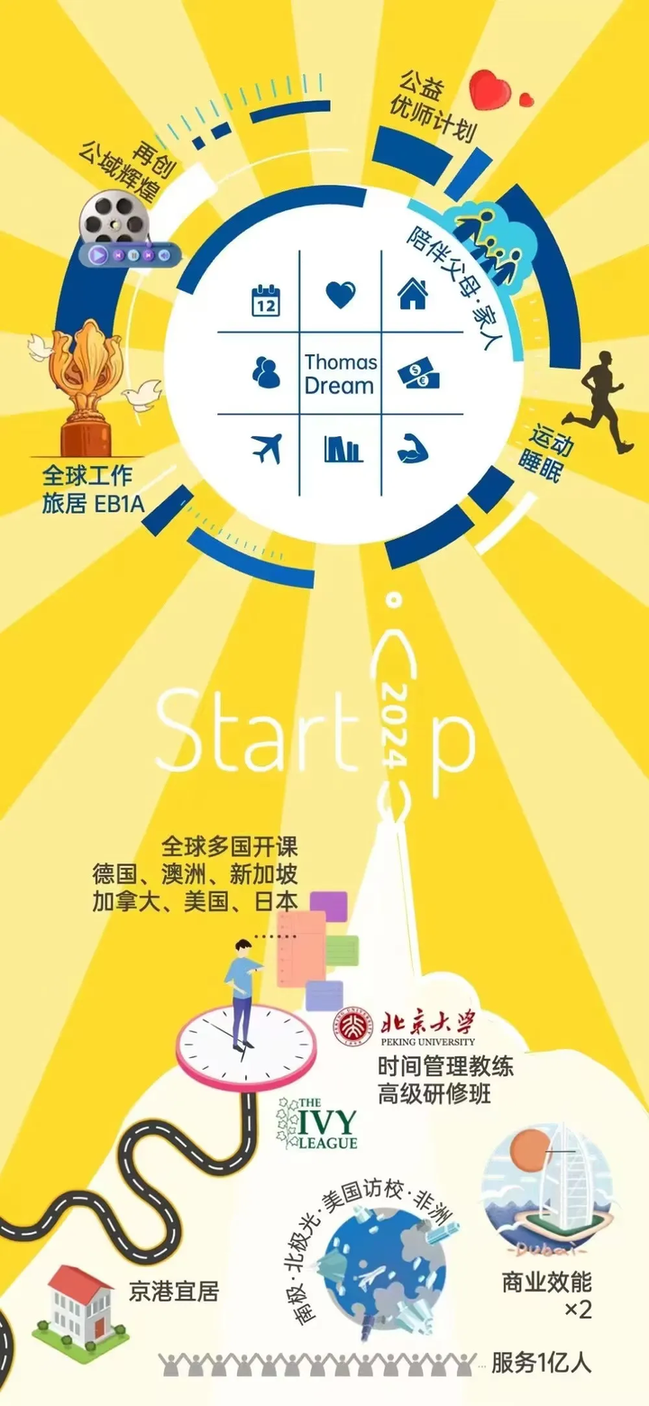 每年给自己做一张梦想版| 时间管理100讲【梦想45】 - 知乎