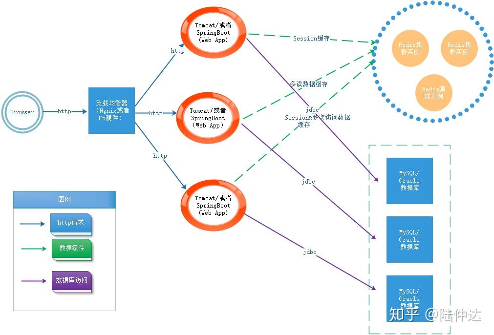 Java中大型系统常见架构 - 知乎