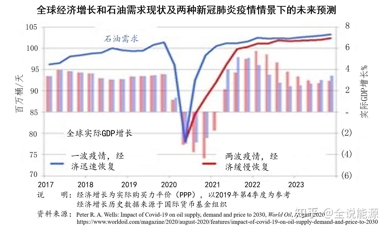 新冠肺炎疫情对世界石油市场的影响将持续到2030年