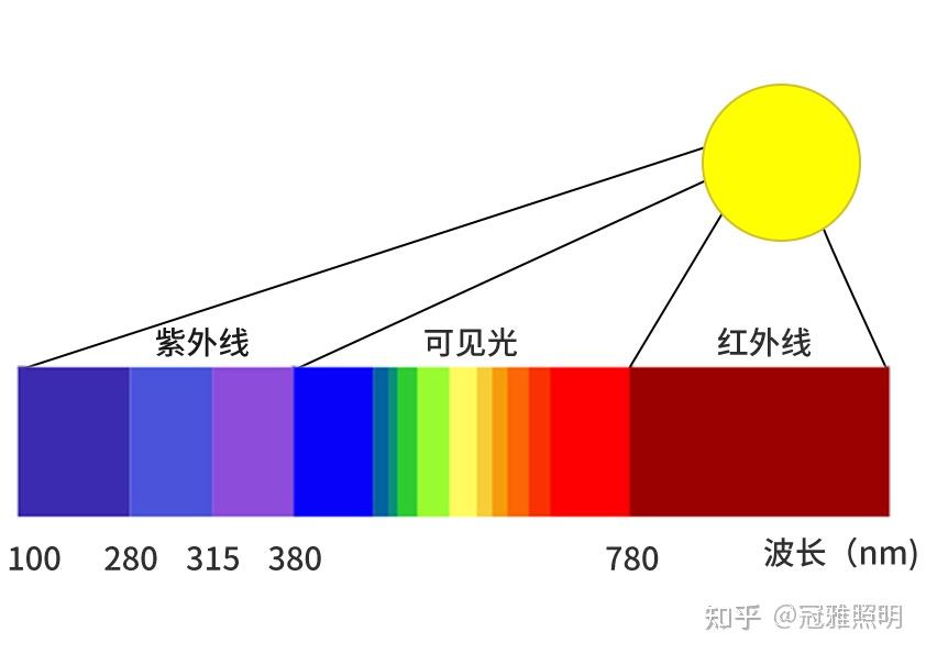 全光谱指的是光谱中包含紫外光,可见光,红外光的光谱曲线,并且在可见