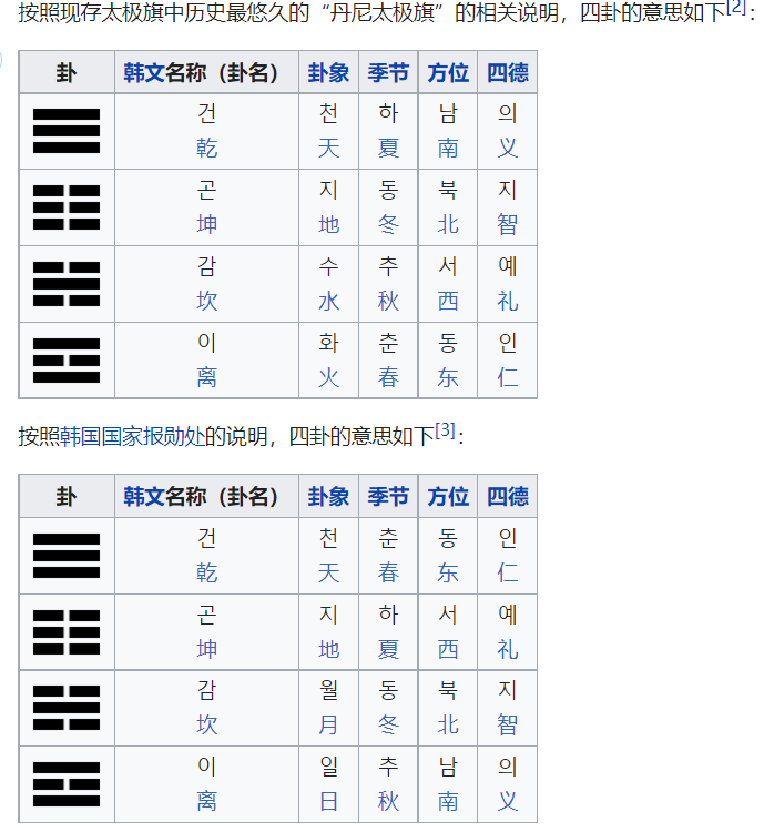 為什麼韓國的國旗只有4卦