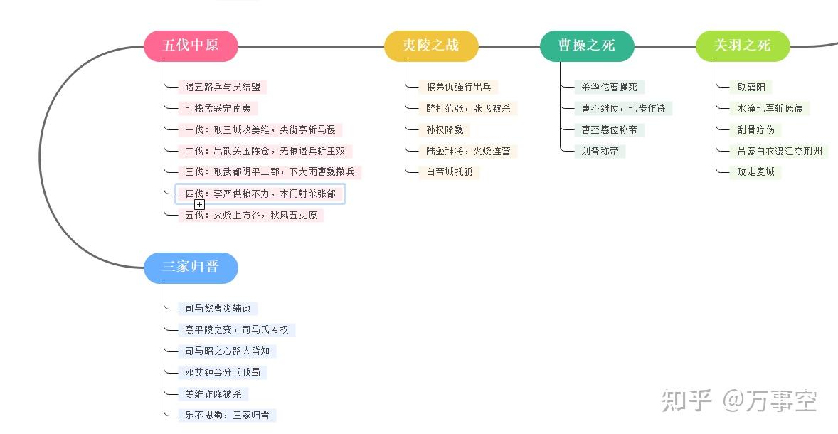 三國演義的思維導圖可以怎麼畫