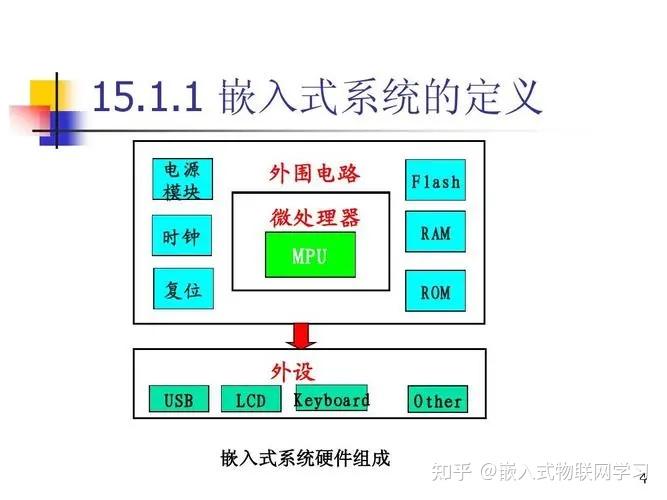 考虑功耗：嵌入式系统通常需要在低功耗条件下运行。遵循功耗优化策略，如使用低功耗组件、实现睡眠模式和优化时钟速率。