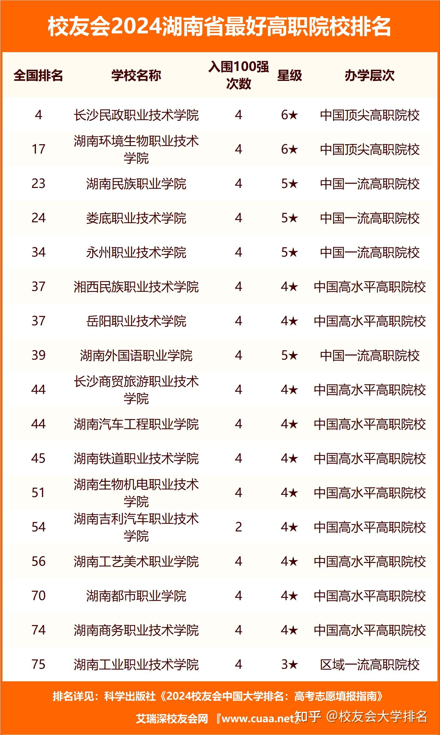 校友会2024湖南省最好大学排名湖南大学第二长沙医学院前二