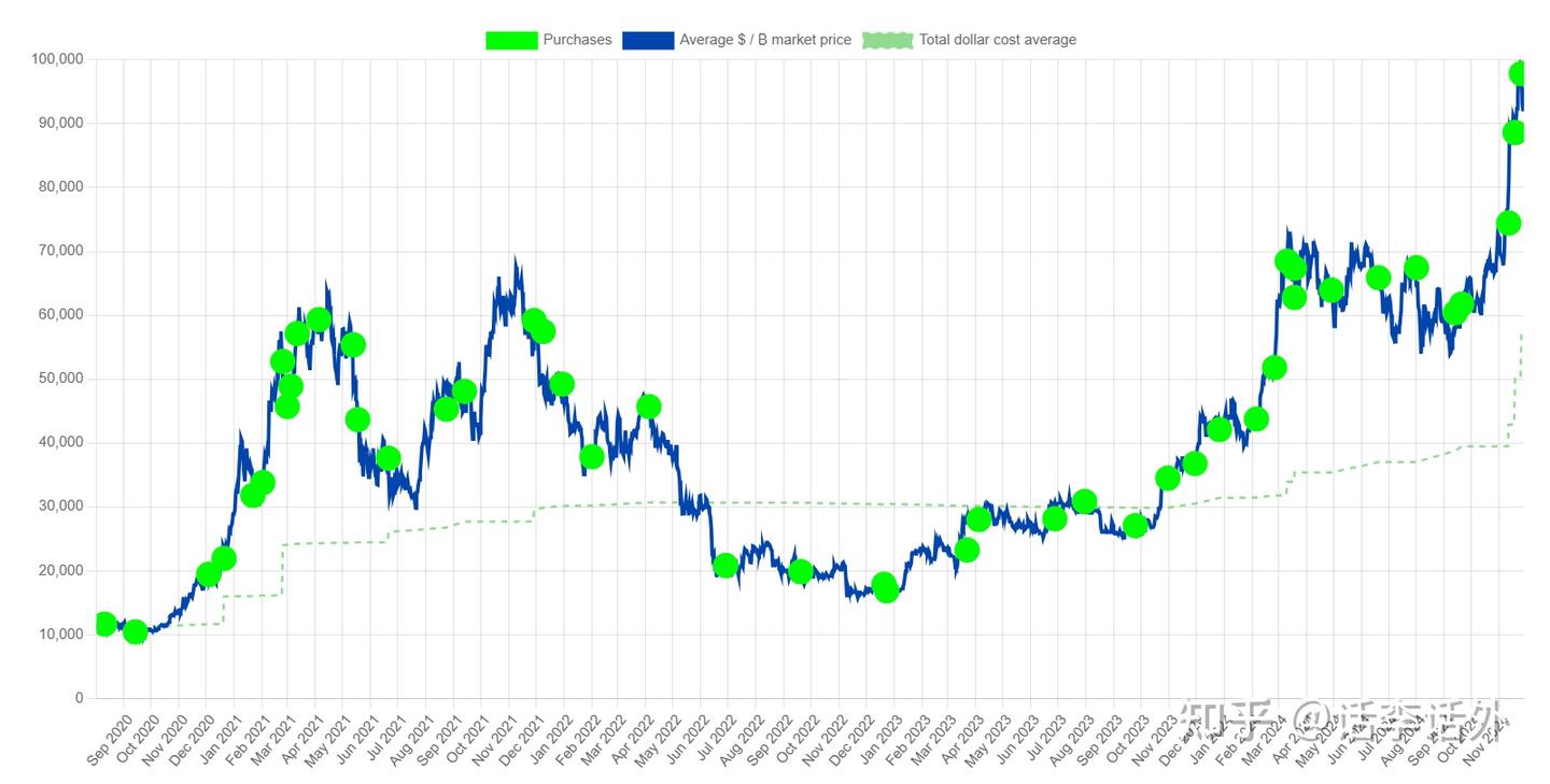 持有超过38万个比特币的微策略Microstrategy会暴雷吗？ - 知乎