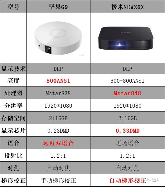 坚果g7投影仪参数图片