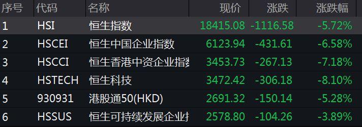 港股重挫千点恒指收跌572科技互联网板块全盘尽墨