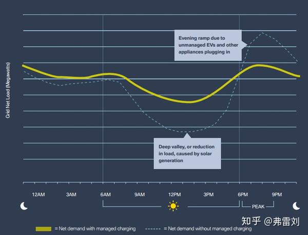 BMW有序充电Chargeforward项目二阶段解读：联手PG&E让充电更聪明 知乎