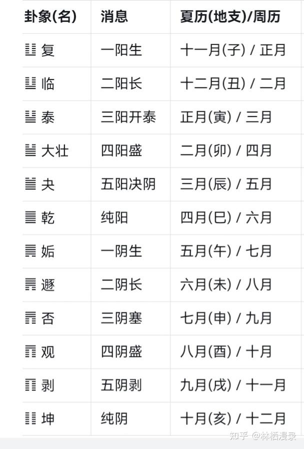 一张图 说清楚 消息卦，夏历，周历，阴历地支月之间关系。 - 知乎