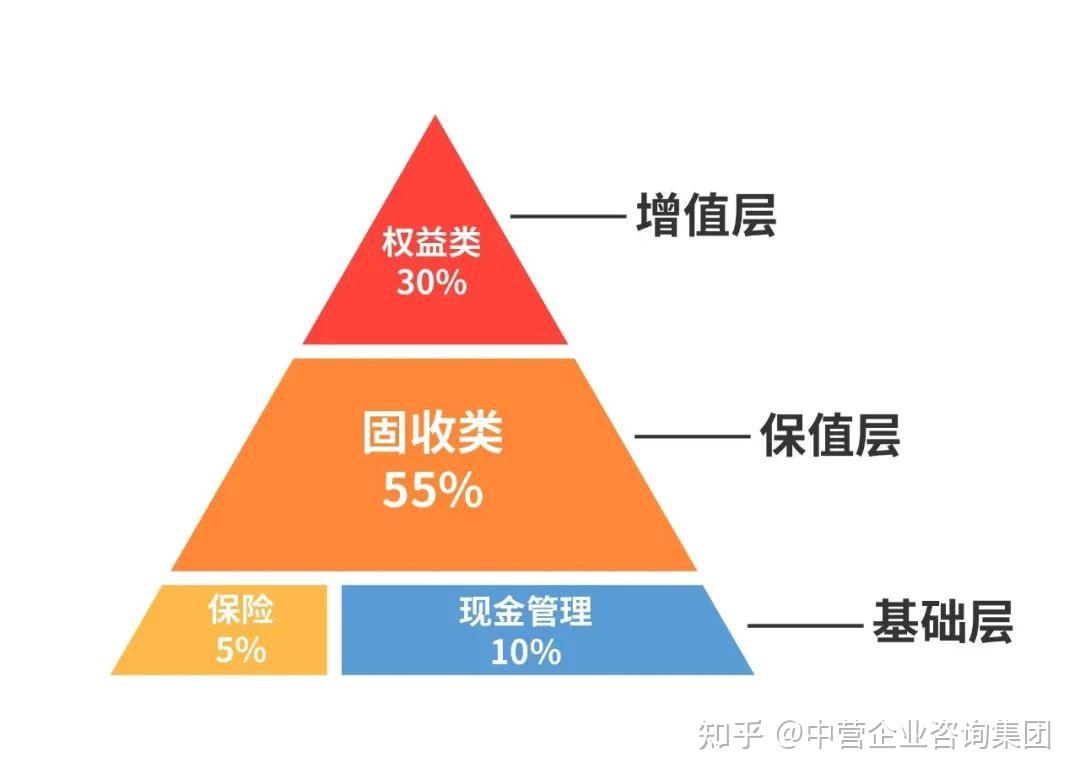 (必看)真正有钱人的资产配置逻辑 - 知乎