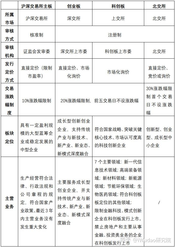 科创板上市的条件是什么