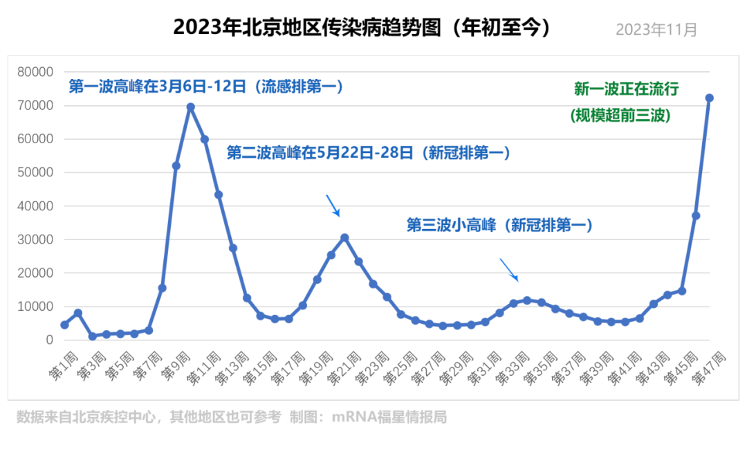 傳染病趨勢圖(不是不想做全國,是沒數據……)病例監測,排查和疫情處置