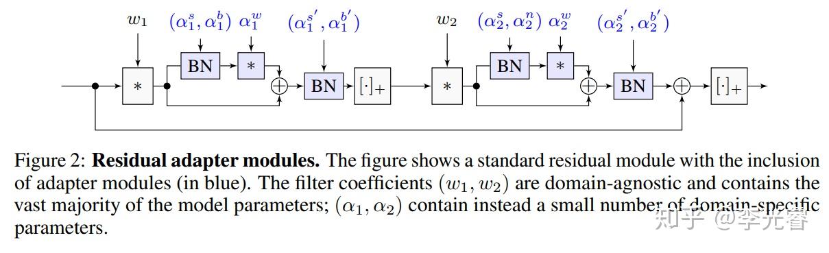 [NIPS2017]Learning Multiple Visual domains 笔记 - 知乎