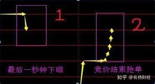 史上最强"集合竞价抓涨停战法",背熟了不亏本(绝版收藏) - 知乎